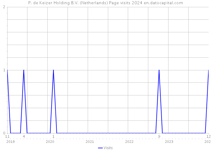 P. de Keizer Holding B.V. (Netherlands) Page visits 2024 