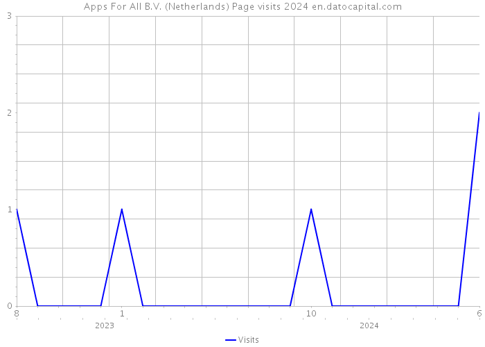 Apps For All B.V. (Netherlands) Page visits 2024 