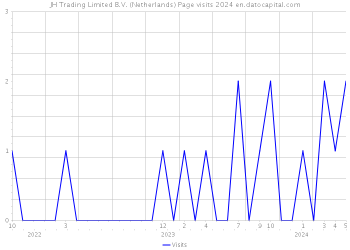 JH Trading Limited B.V. (Netherlands) Page visits 2024 