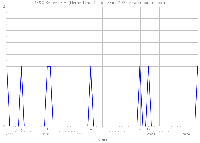 RB&O Beheer B.V. (Netherlands) Page visits 2024 