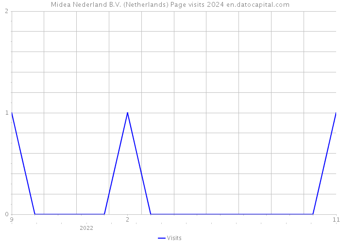 Midea Nederland B.V. (Netherlands) Page visits 2024 