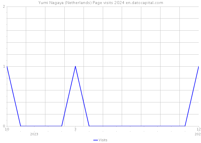 Yumi Nagaya (Netherlands) Page visits 2024 