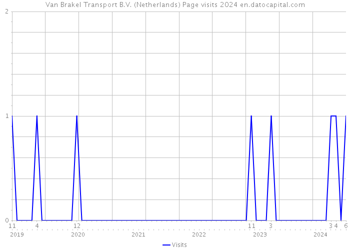Van Brakel Transport B.V. (Netherlands) Page visits 2024 