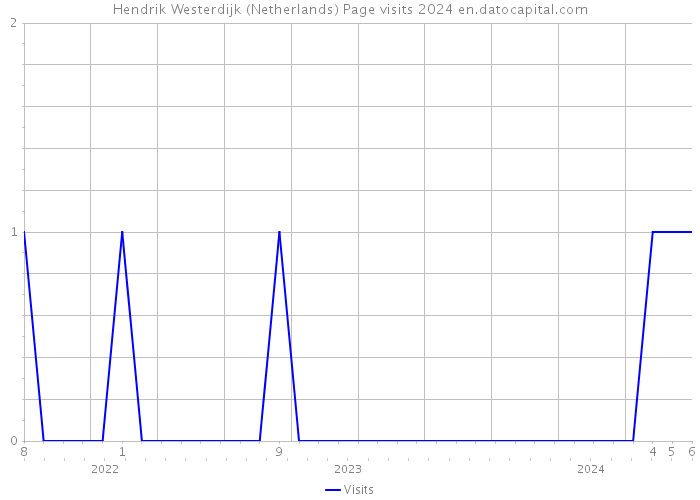 Hendrik Westerdijk (Netherlands) Page visits 2024 