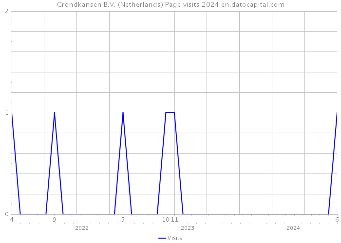 Grondkansen B.V. (Netherlands) Page visits 2024 