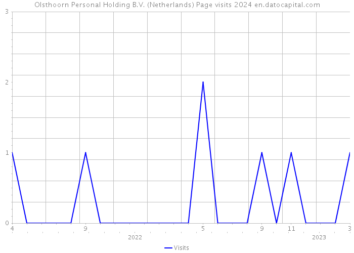 Olsthoorn Personal Holding B.V. (Netherlands) Page visits 2024 