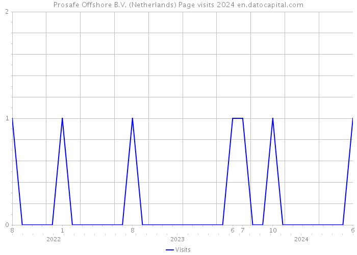 Prosafe Offshore B.V. (Netherlands) Page visits 2024 