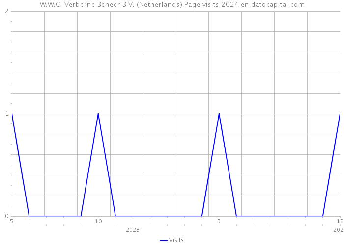 W.W.C. Verberne Beheer B.V. (Netherlands) Page visits 2024 