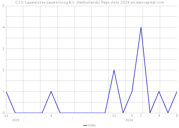 C.I.V. Lauwerszee Lauwersoog B.V. (Netherlands) Page visits 2024 