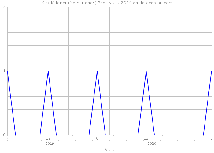 Kirk Mildner (Netherlands) Page visits 2024 