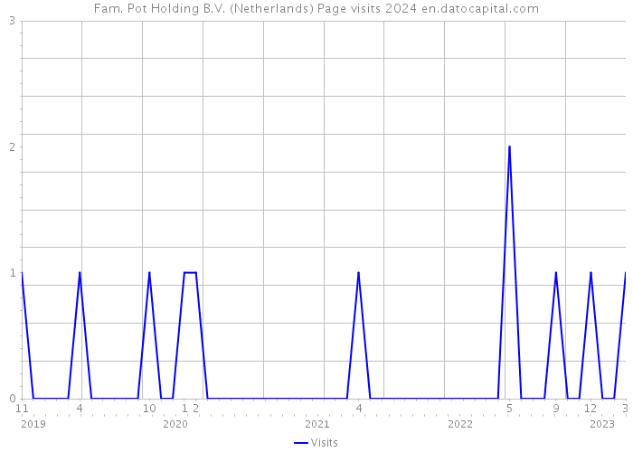 Fam. Pot Holding B.V. (Netherlands) Page visits 2024 