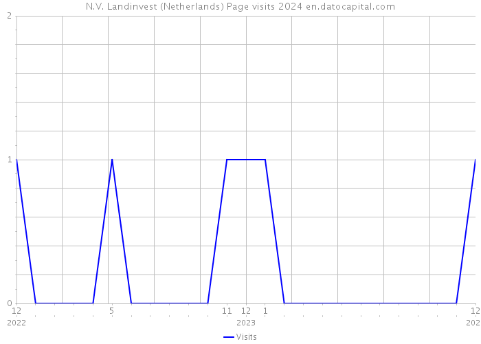 N.V. Landinvest (Netherlands) Page visits 2024 