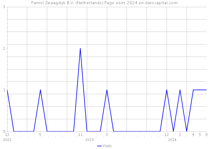 Famol Zwaagdijk B.V. (Netherlands) Page visits 2024 