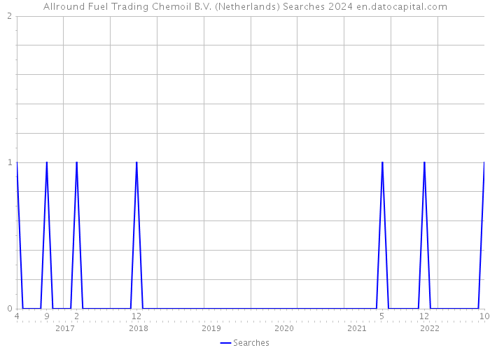 Allround Fuel Trading Chemoil B.V. (Netherlands) Searches 2024 