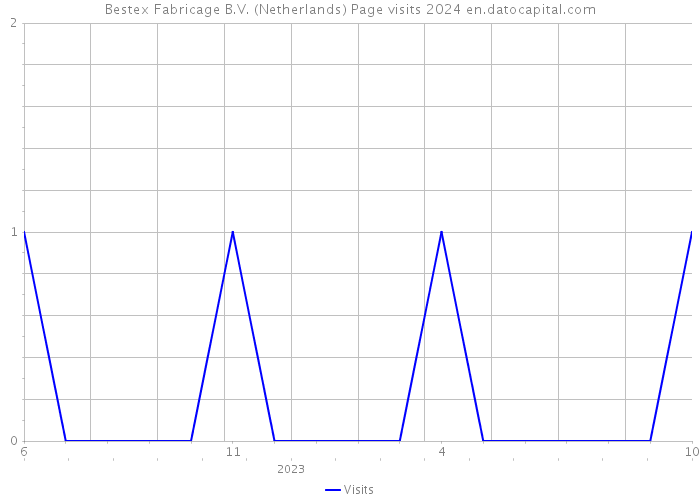 Bestex Fabricage B.V. (Netherlands) Page visits 2024 