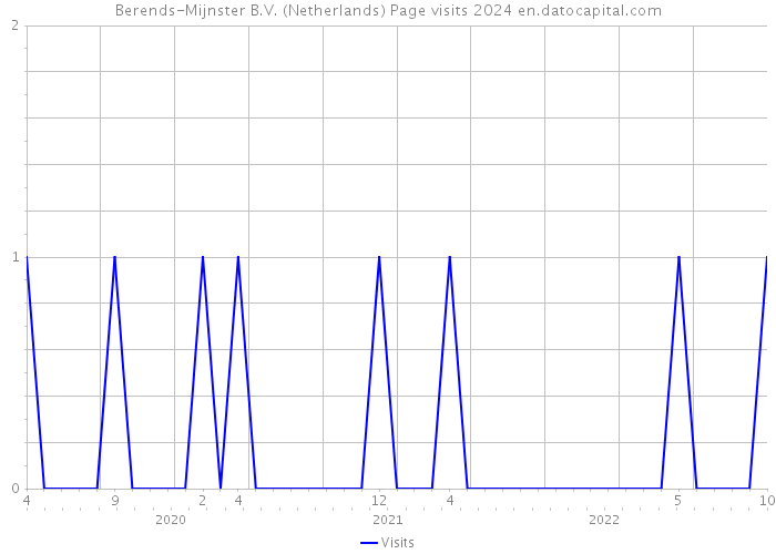 Berends-Mijnster B.V. (Netherlands) Page visits 2024 