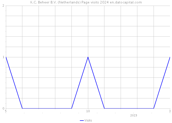 K.C. Beheer B.V. (Netherlands) Page visits 2024 