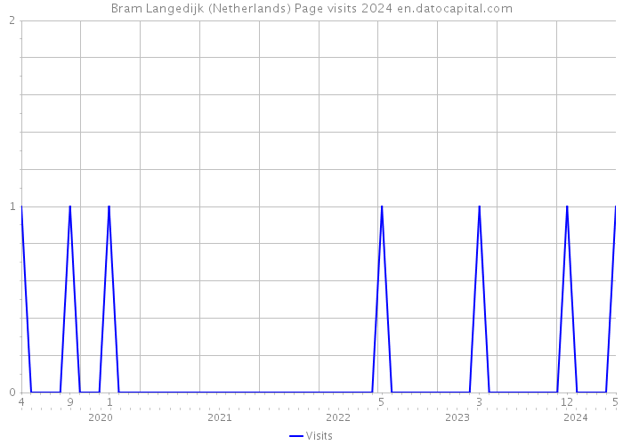 Bram Langedijk (Netherlands) Page visits 2024 