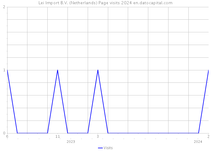 Lei Import B.V. (Netherlands) Page visits 2024 
