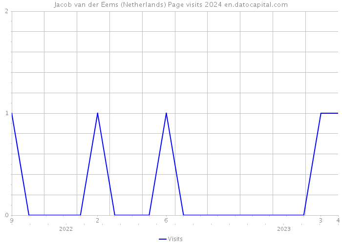 Jacob van der Eems (Netherlands) Page visits 2024 
