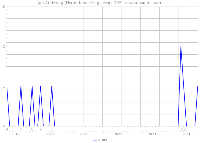 Jan Andeweg (Netherlands) Page visits 2024 