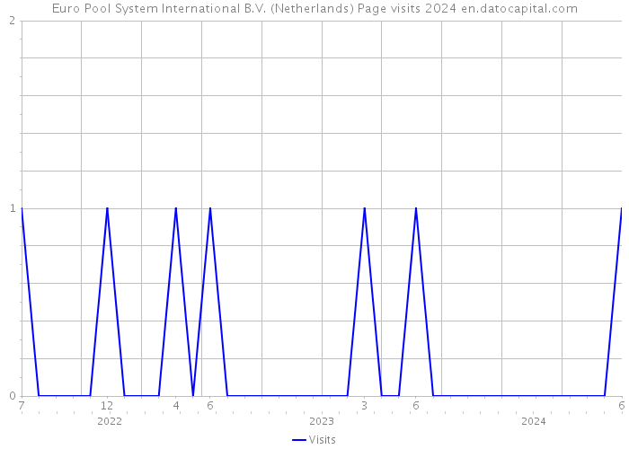 Euro Pool System International B.V. (Netherlands) Page visits 2024 