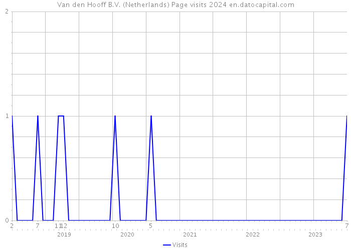 Van den Hooff B.V. (Netherlands) Page visits 2024 