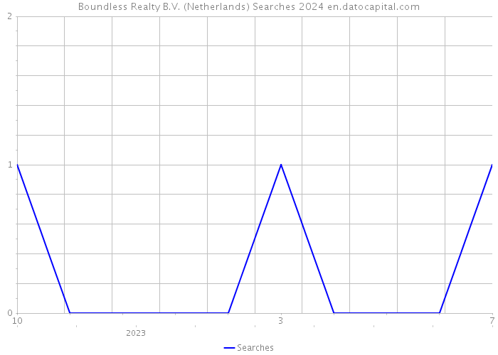 Boundless Realty B.V. (Netherlands) Searches 2024 