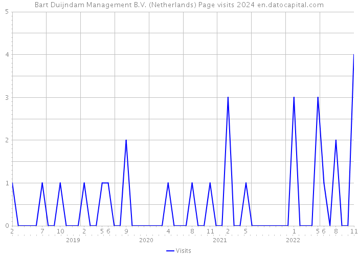 Bart Duijndam Management B.V. (Netherlands) Page visits 2024 