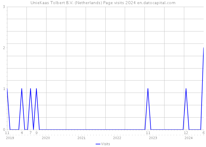 UnieKaas Tolbert B.V. (Netherlands) Page visits 2024 