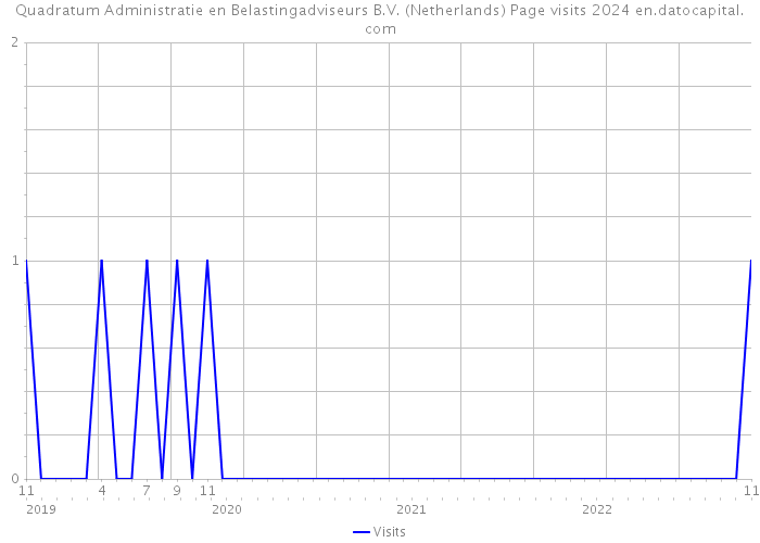 Quadratum Administratie en Belastingadviseurs B.V. (Netherlands) Page visits 2024 