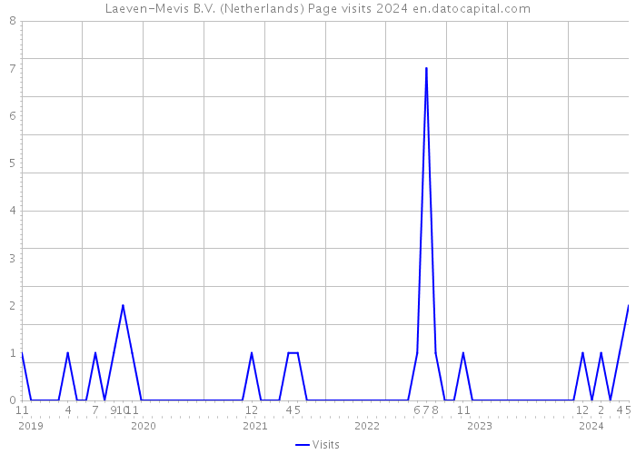 Laeven-Mevis B.V. (Netherlands) Page visits 2024 