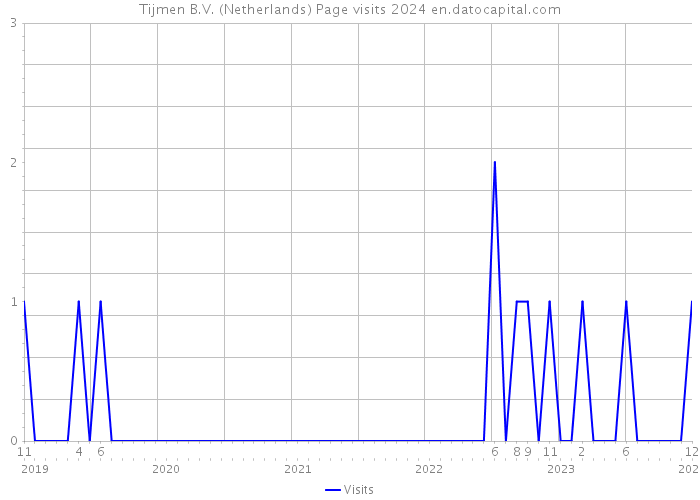 Tijmen B.V. (Netherlands) Page visits 2024 
