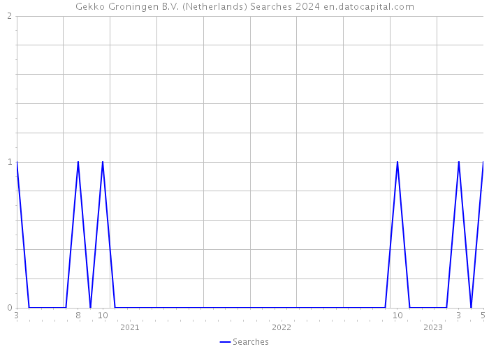 Gekko Groningen B.V. (Netherlands) Searches 2024 