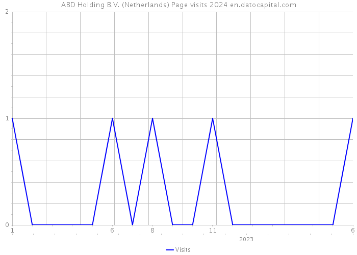 ABD Holding B.V. (Netherlands) Page visits 2024 
