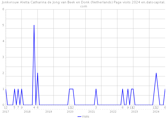Jonkvrouw Aletta Catharina de Jong van Beek en Donk (Netherlands) Page visits 2024 