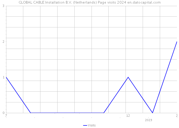 GLOBAL CABLE Installation B.V. (Netherlands) Page visits 2024 
