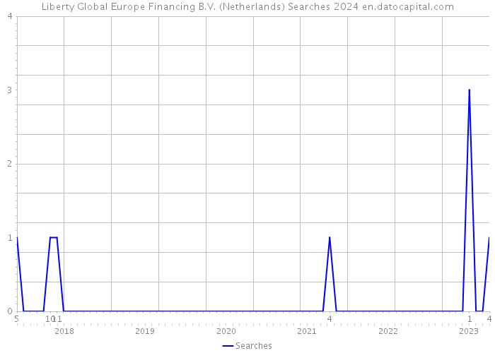 Liberty Global Europe Financing B.V. (Netherlands) Searches 2024 