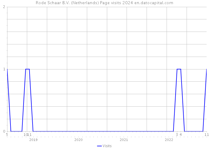 Rode Schaar B.V. (Netherlands) Page visits 2024 