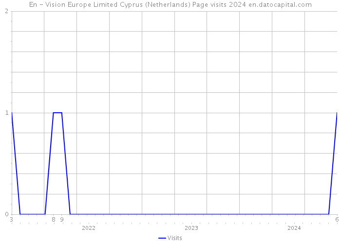 En - Vision Europe Limited Cyprus (Netherlands) Page visits 2024 
