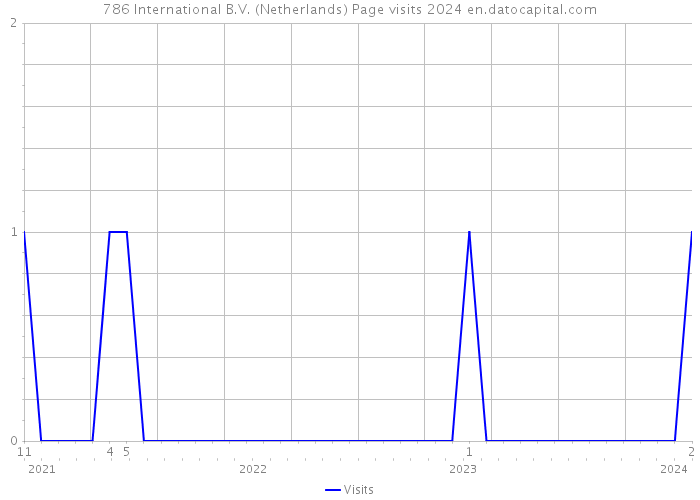 786 International B.V. (Netherlands) Page visits 2024 