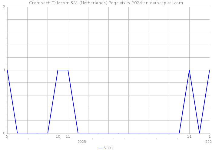 Crombach Telecom B.V. (Netherlands) Page visits 2024 