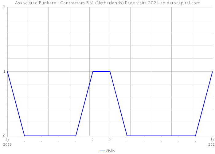 Associated Bunkeroil Contractors B.V. (Netherlands) Page visits 2024 