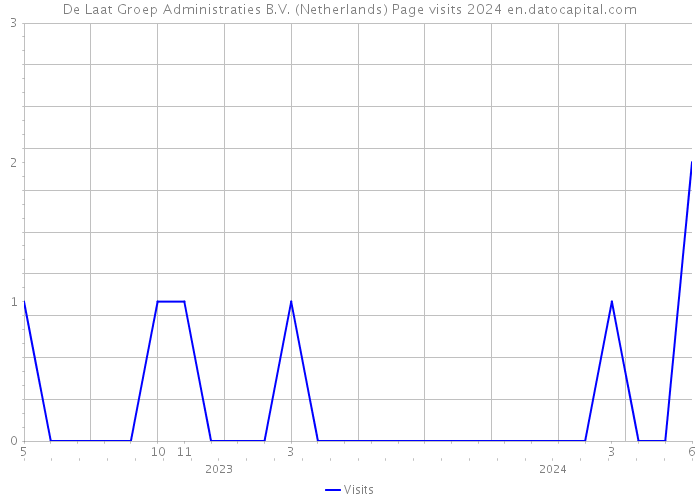 De Laat Groep Administraties B.V. (Netherlands) Page visits 2024 