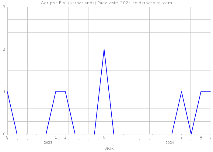 Agrippa B.V. (Netherlands) Page visits 2024 