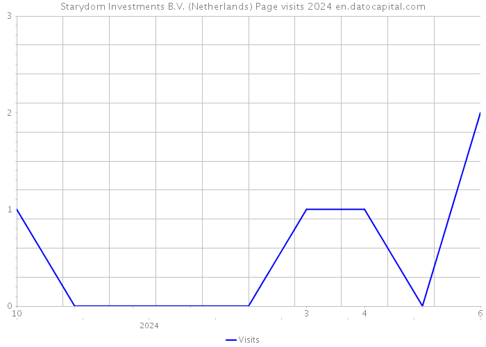 Starydom Investments B.V. (Netherlands) Page visits 2024 