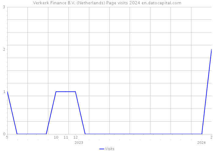 Verkerk Finance B.V. (Netherlands) Page visits 2024 
