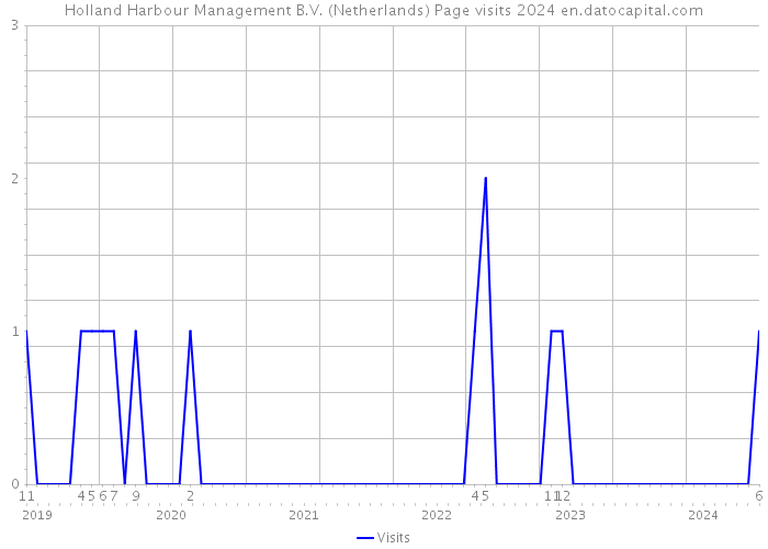 Holland Harbour Management B.V. (Netherlands) Page visits 2024 