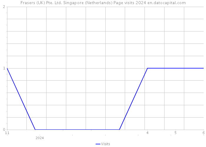 Frasers (UK) Pte. Ltd. Singapore (Netherlands) Page visits 2024 