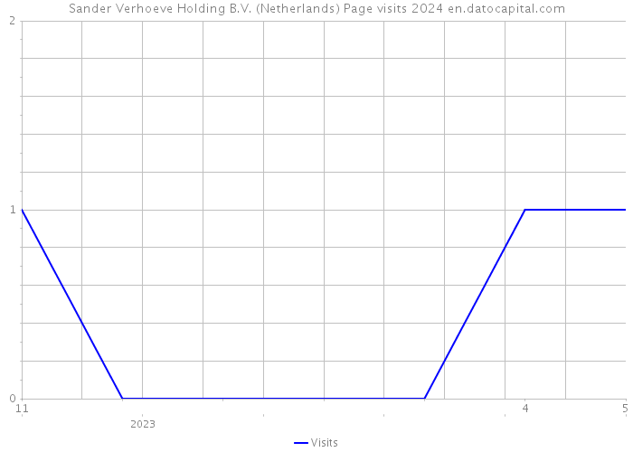 Sander Verhoeve Holding B.V. (Netherlands) Page visits 2024 